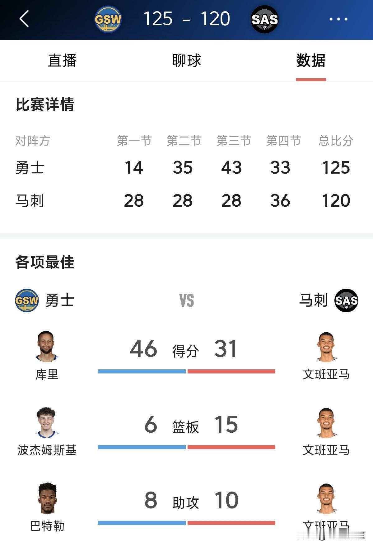 库里今天终于硬了一场，勇士客场125比120险胜马刺，本场比赛库里拿到46分证明