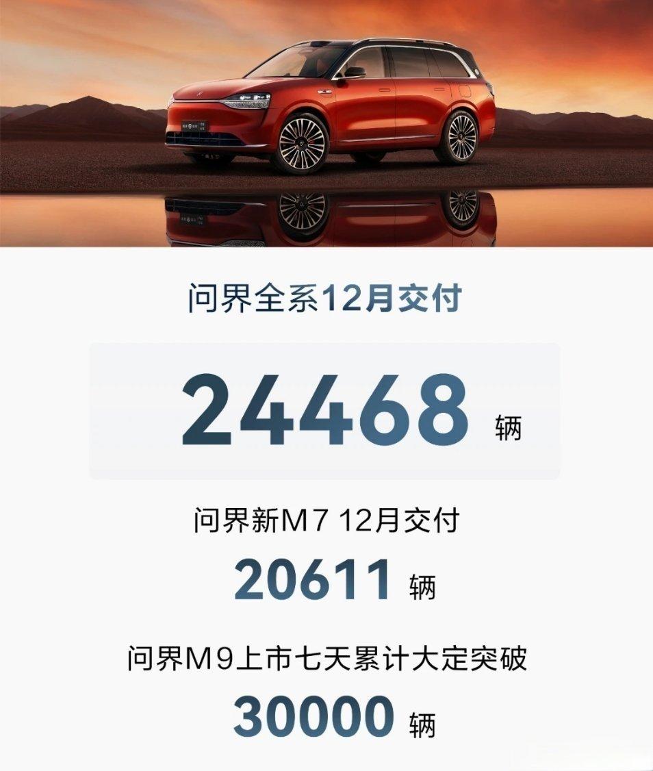 蛤蛤，问界12月交付2.44万台！

其中，问界M7单款破2万，不温不火的 M5