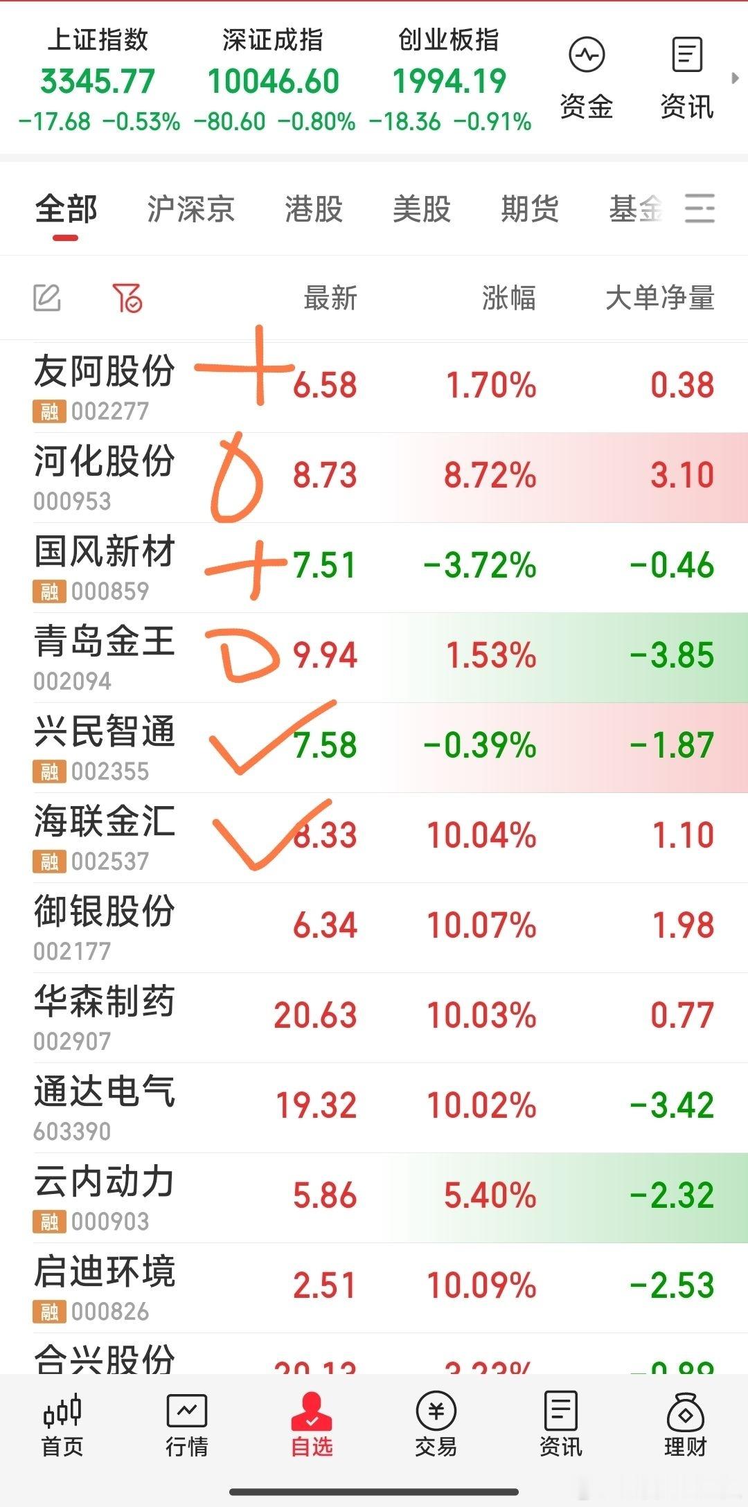 今日完工啦】原计划五月底留票不超过六只，现己完成。现手中5牛为：国风新材，青岛金
