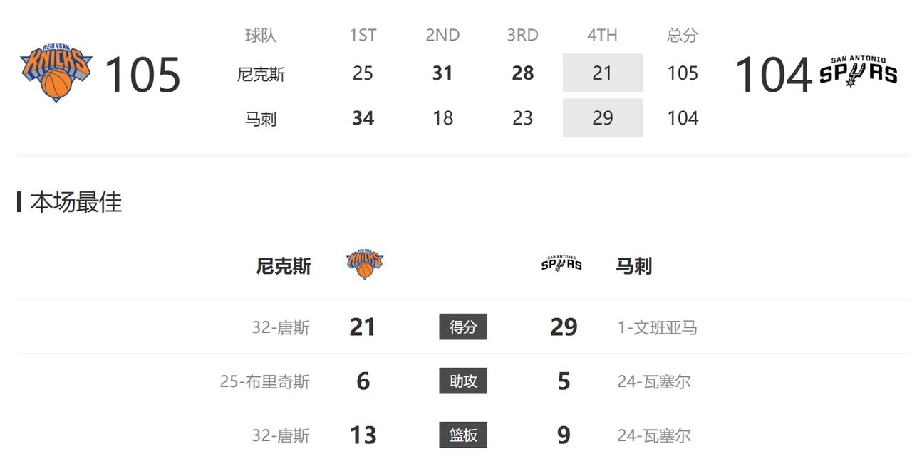 马刺最后输的有点可惜了！
战术都打出来了，福克斯已经把球传出来了，可惜最后文班亚