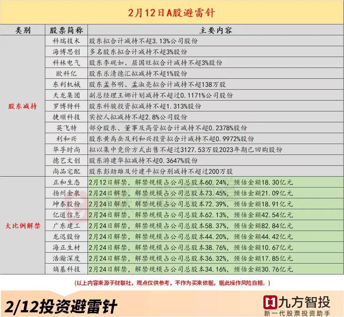 [玫瑰]2月12日投资避雷针，近日，A股及海外市场潜在风险事件如下。

[碰拳]