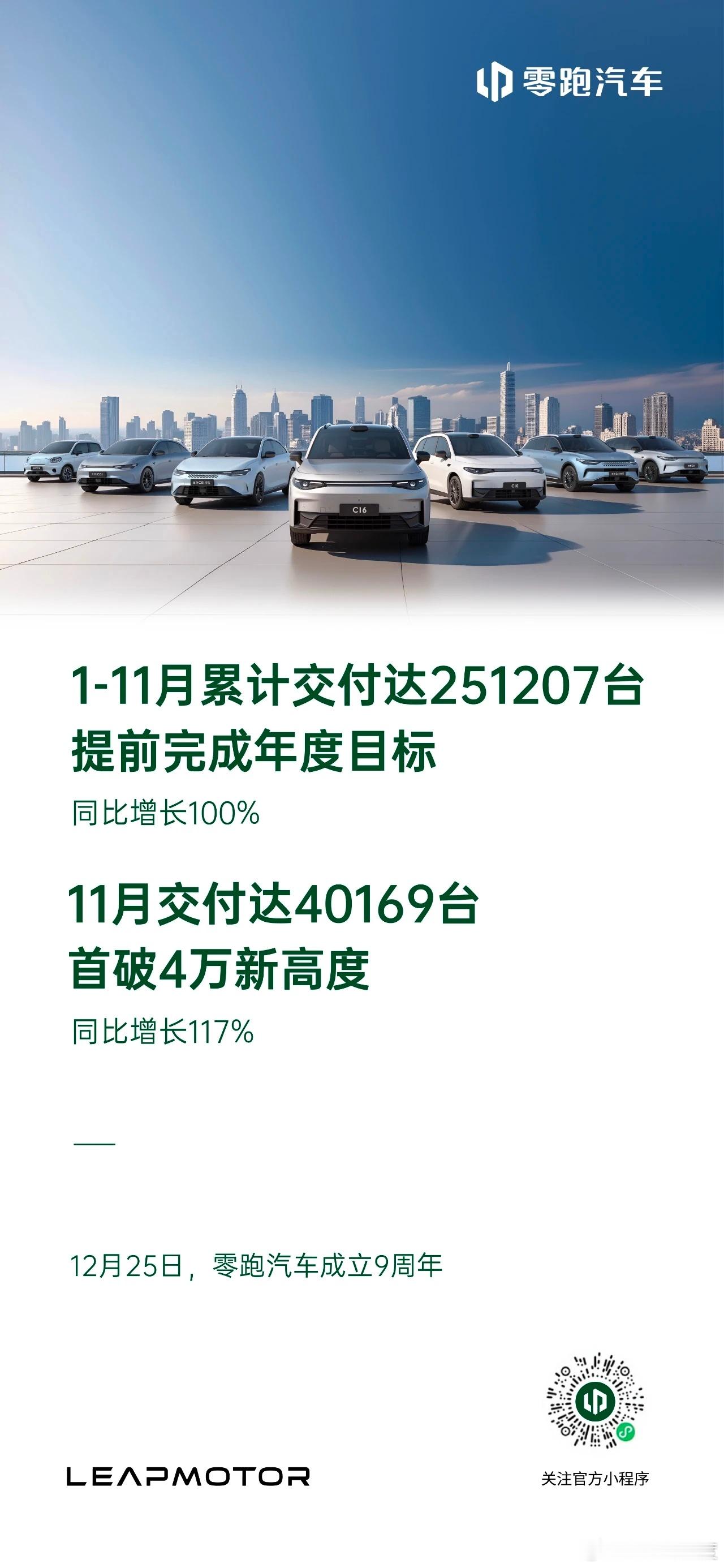 零跑汽车11月交付40169台，首次月交付突破4万。 今年1-11月零跑累计交付