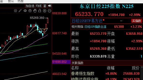 日经指数 涨幅3%！ 创历史新高！连收三阳线！

台湾涨幅2.6%！

大A 你