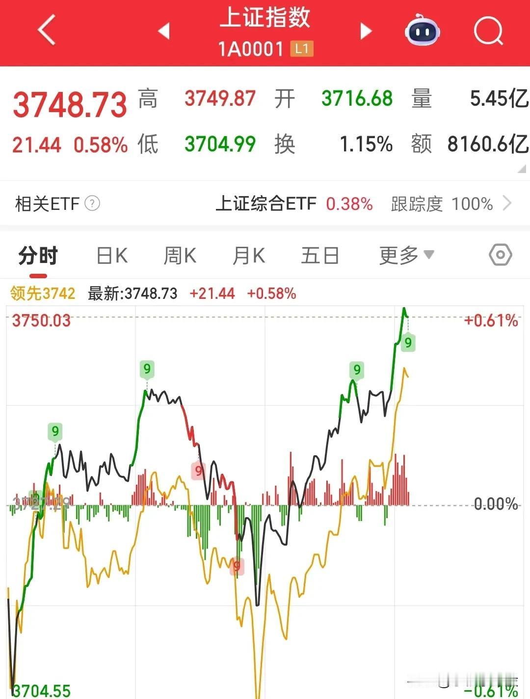 一觉睡醒，大盘要逆天了！我认为趁着这波拉升迅速出局比较好，情绪已经见顶，明天亏钱