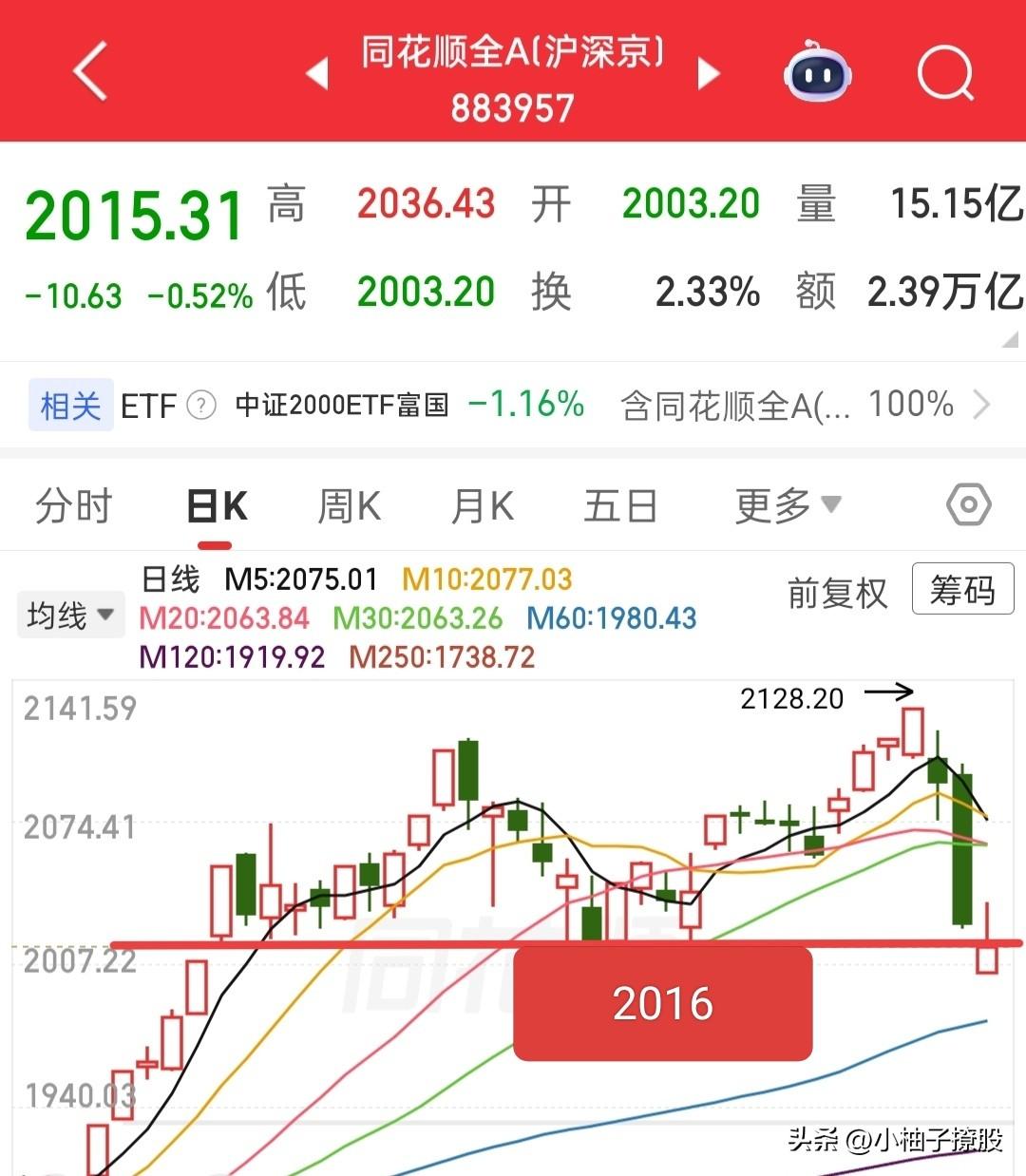 收盘了，全A出现光脚阳线止跌形态，明天再次收一根红色十字星，周五就会出现中阳线，