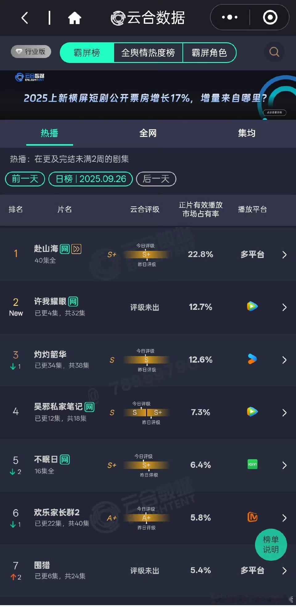 赵露思《许我耀眼》首日云合占比12.7%，云合播放量2489.5w，登顶2025