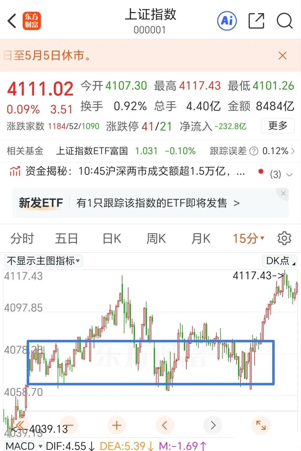指数放量突破反弹新高了，不好的一面是分化太严重了。科创50指数在半导体板块的推动