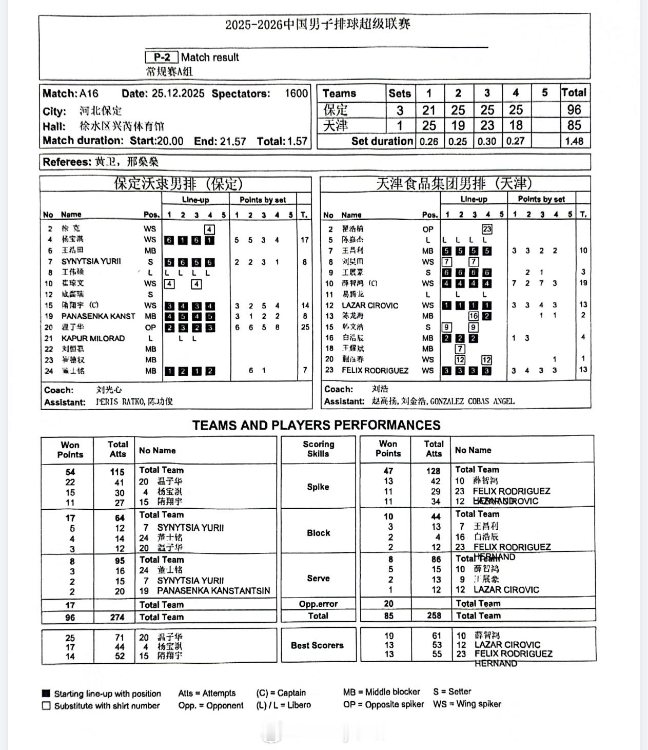 【技术统计】河北男排3比1天津男排（21-25 25-19 25-23 25-1