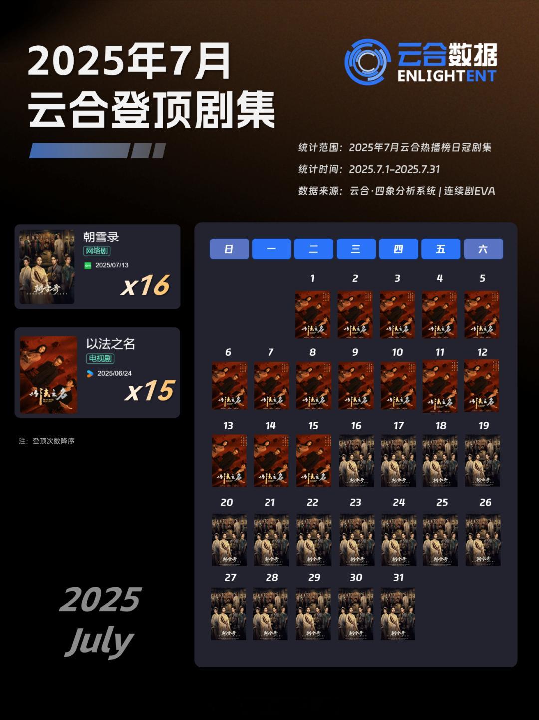 2025年7月云合登顶剧集两部16天 朝雪录15天 以法之名 ​​​
