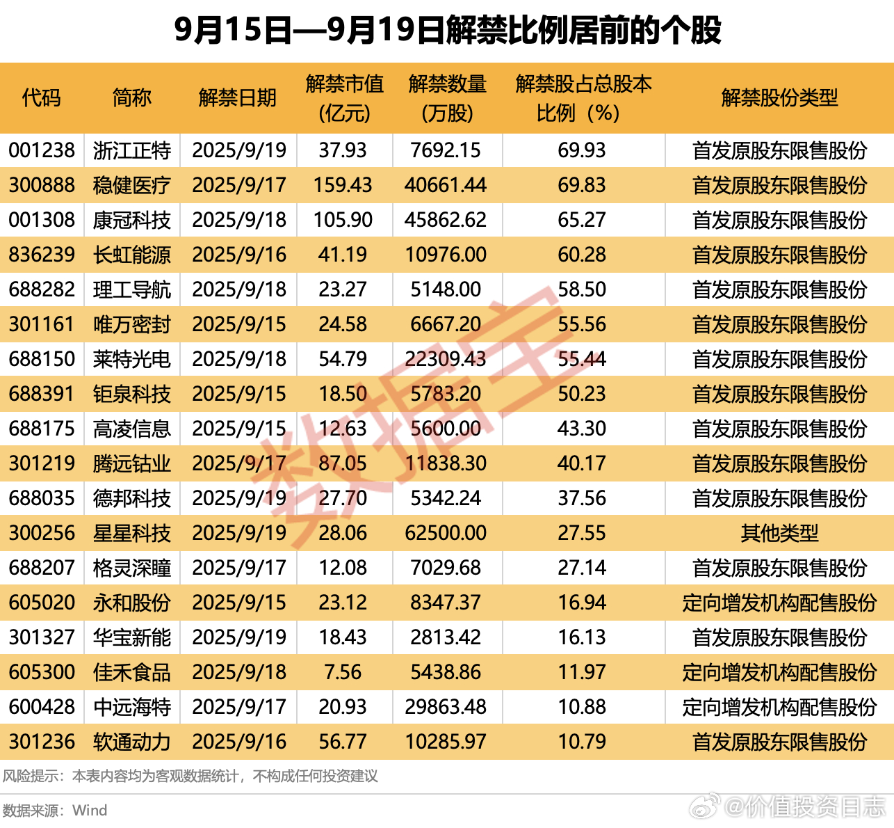 价值投资日志[超话] 18股解禁比例逾10%相较于市值规模，解禁比例（解禁股数量