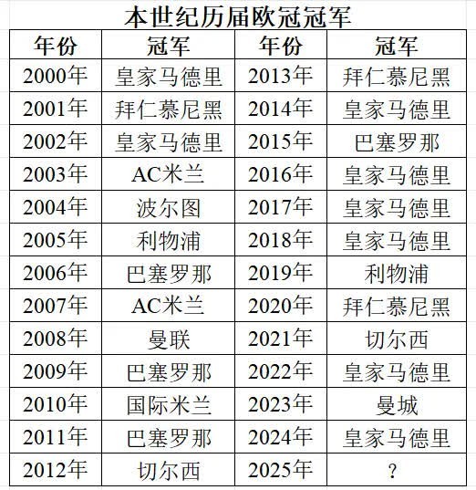 在25年的记忆长河中，欧冠赛场的辉煌瞬间令人难忘。每一届冠军的诞生都是传奇的开始