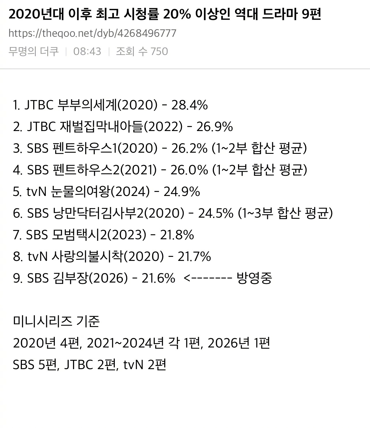 2020年之后历代最高收视率20%以上的电视剧9部1. JTBC 夫妻的世界(2