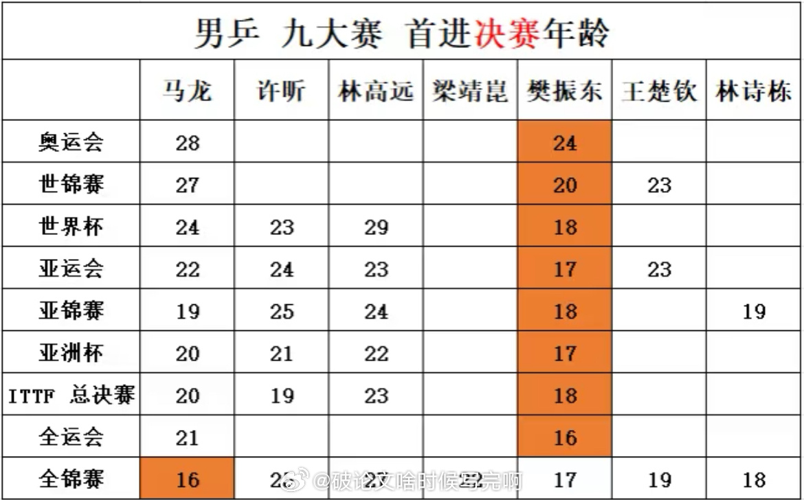 樊振东[超话]   👀一目了然🏓男乒🫡9⃣️大赛|首进决赛💥年龄 