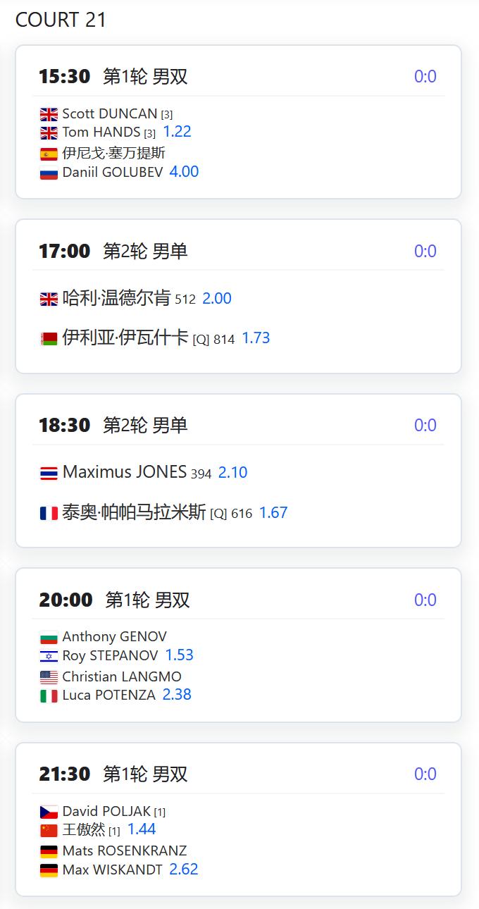 今日赛程：
CH50 Hersonissos，王傲然搭档波拉克以头号种子出战，首