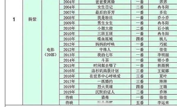 杨紫出演过20部电影电影演的不少，没见过票房高的，说到底还是不扛票房 