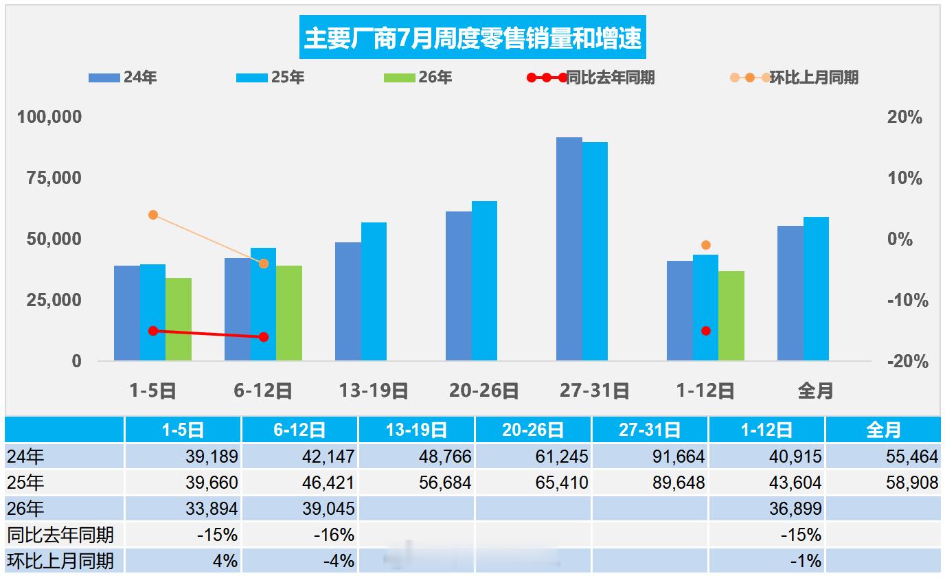 乘联会的周度数据反映了目前车辆销售的平淡7月第一周日均零售3.4万辆，同比去年7