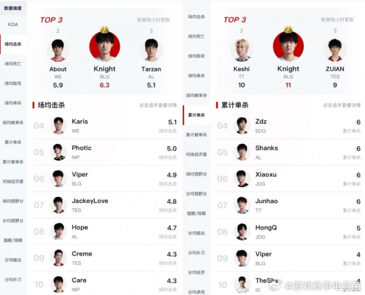 没谁都不能没有K！这是knight的数据！多项数据第一Ning说Rookie近期