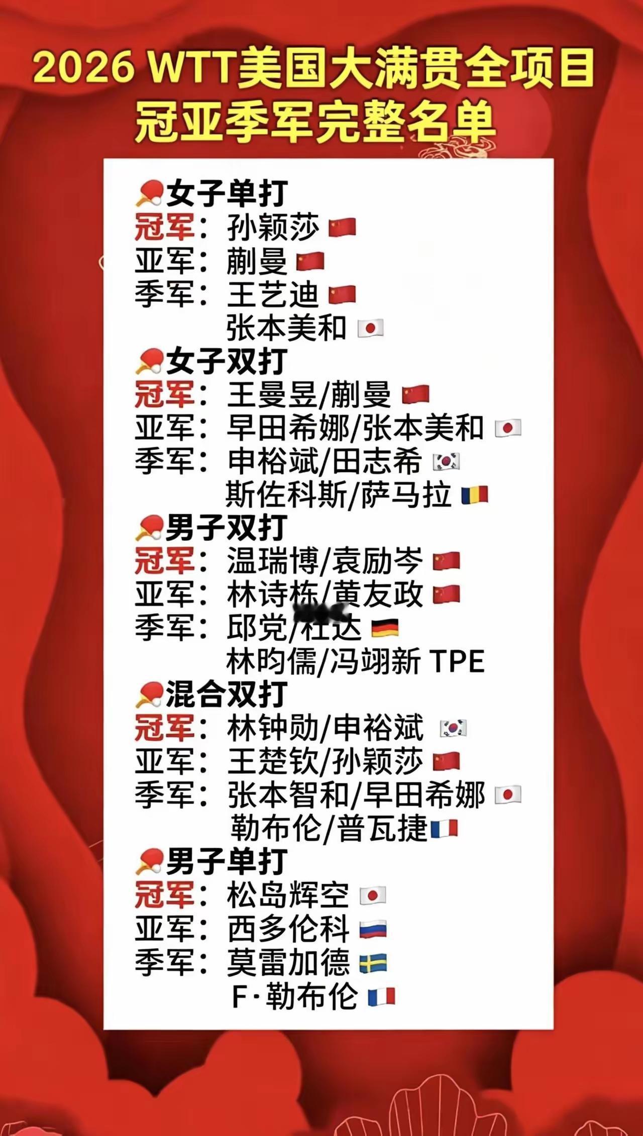 2026 WTT美国大满贯各项目冠亚季军出炉，这比赛真是几家欢喜几家愁。
男单冠