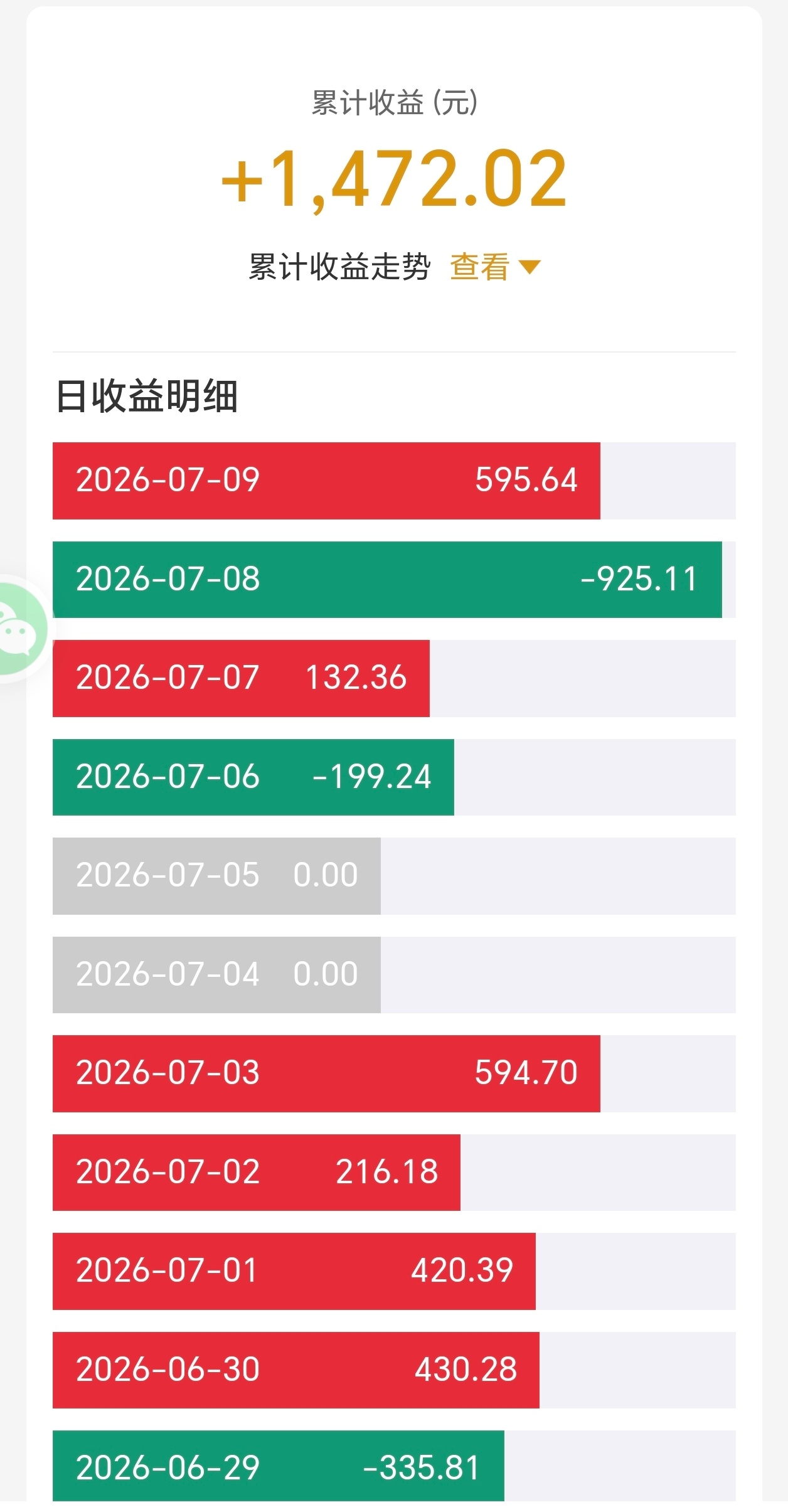 趁着黄金涨了去山姆消费一下反正涨涨停停，今天不及时消费，明天可能又要跌回去，今天