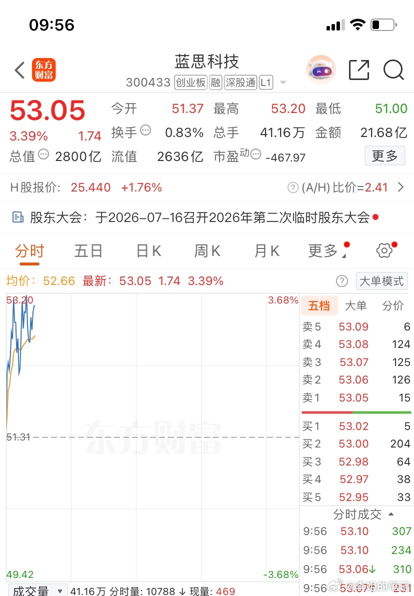 蓝思科技300433今天又是吃肉的一天