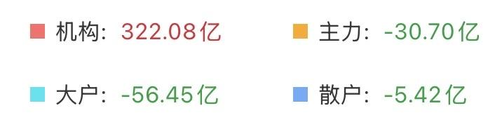 （5月22日上午）
抛压大幅衰减，调整进入收尾阶段？

资金还在跑，但是相比昨天