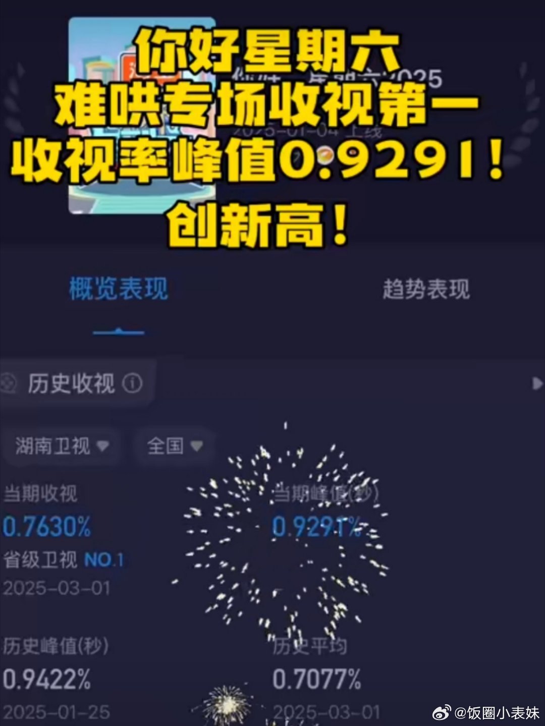 你好星期六难哄收视新高 这一期你好星期六难哄剧组收视率创新高！还得是顶流cp来好