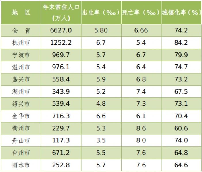 宁波最新人口数据公布！增加7.9万人！