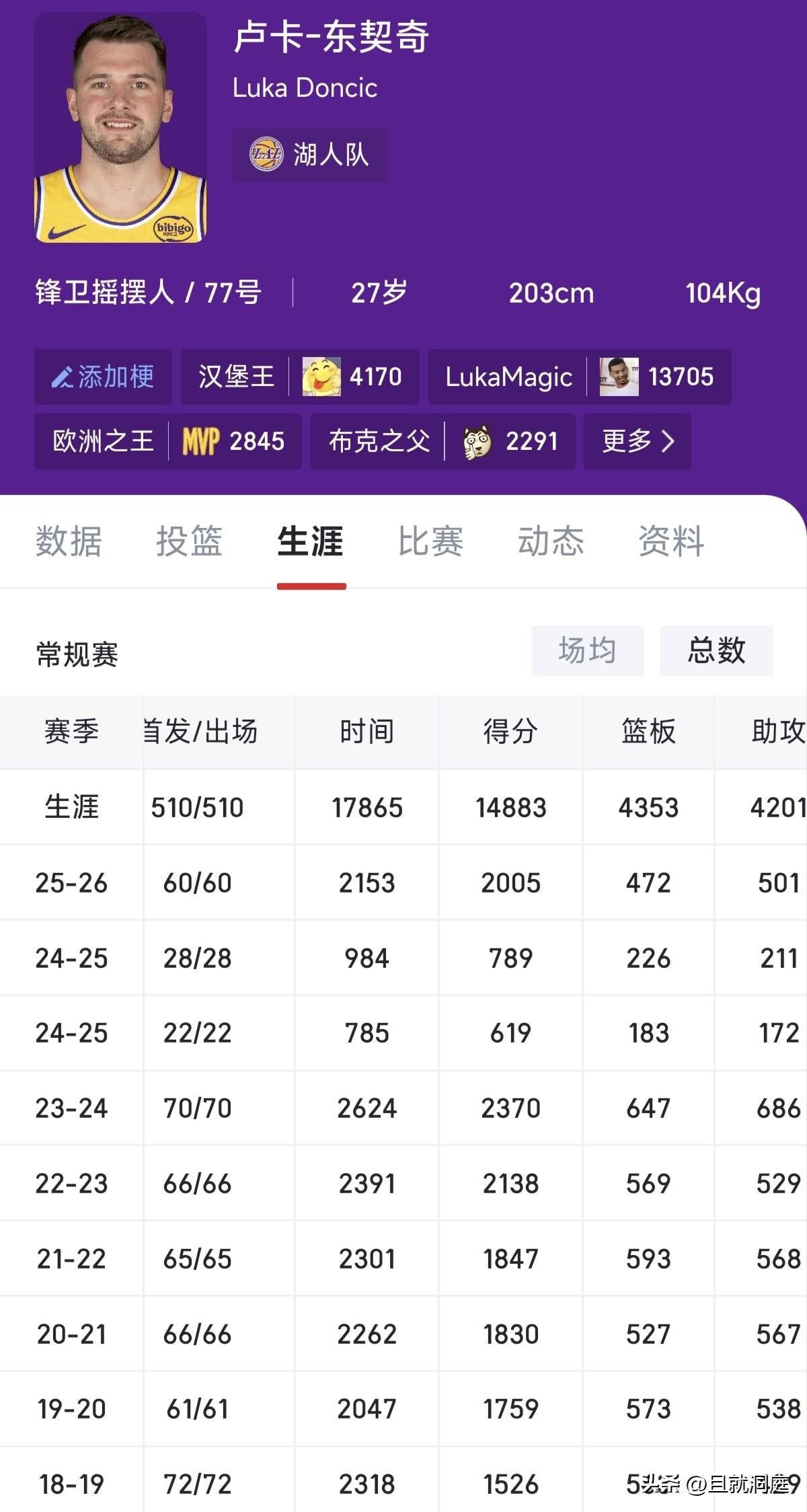 本赛季第一个！东契奇已经拿到2000分，他用了60场比赛来完成，目前已经超过58