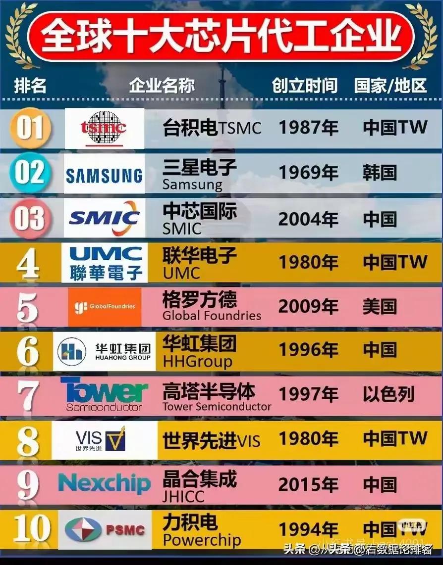 全球十大芯片代工企业中，中国台湾地区占4席，台积电名列榜首，名重全球。
中国大陆