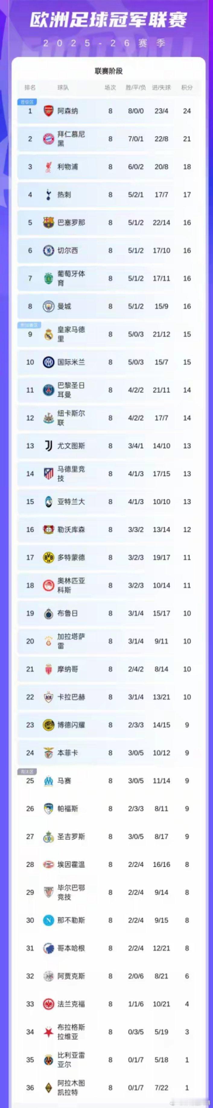 欧冠直通淘汰赛8队出炉【直通淘汰赛8队】阿森纳、拜仁、利物浦、热刺、巴萨、切尔西