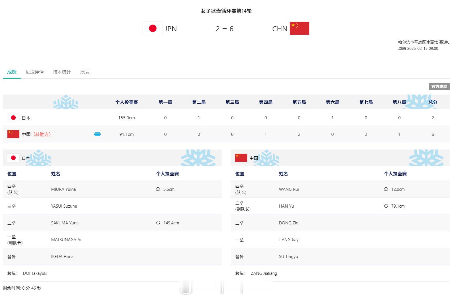 【亚冬会女子冰壶循环赛中国6-2日本 半决赛再战日本】 女子冰壶中国6比2日本 