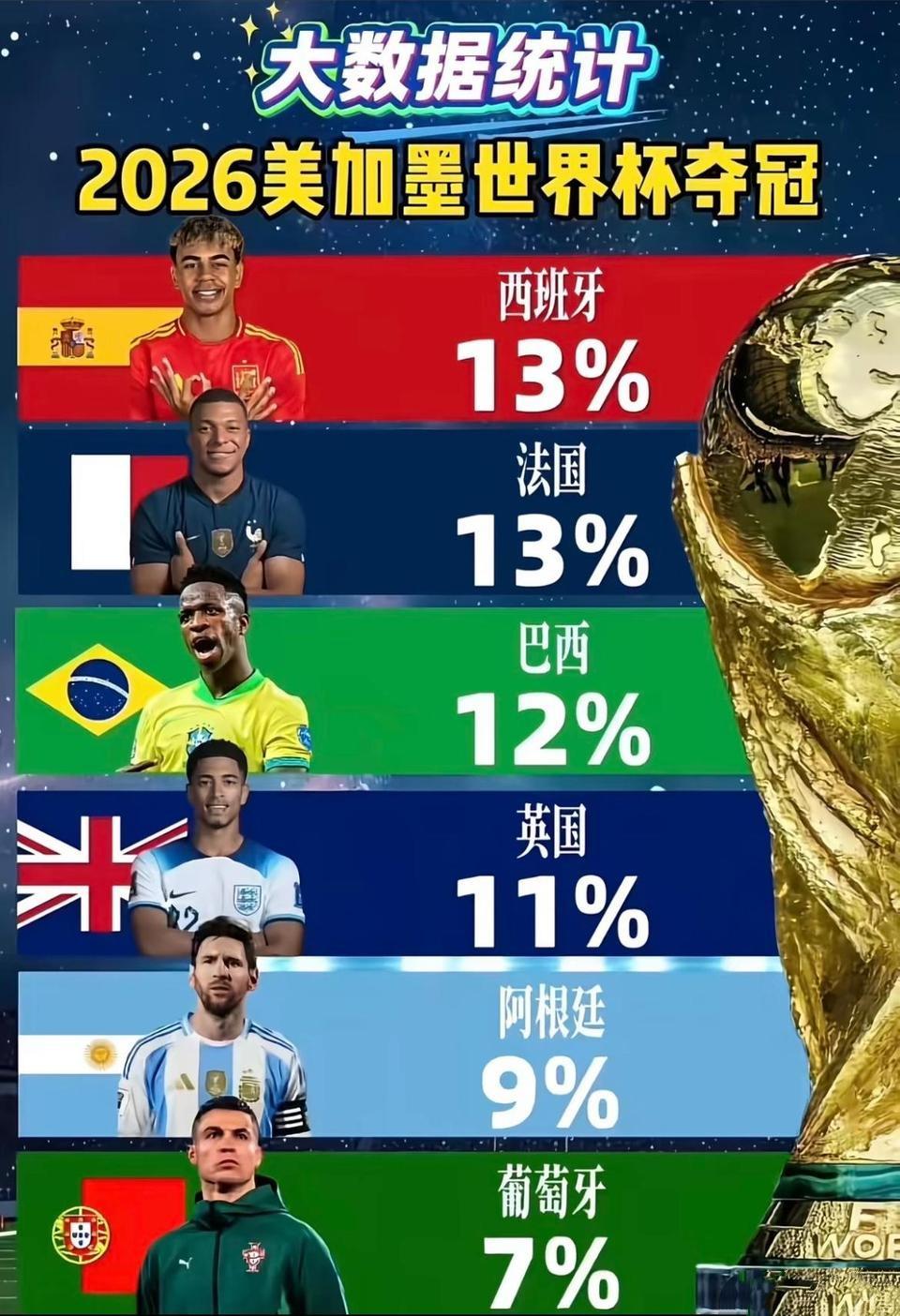 大数据预测世界杯夺冠热门，看起来都蛮平均。

西班牙，法国，巴西，英格兰都是10