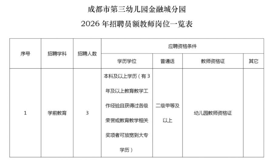 成都市第三幼儿园员额教师招聘来了
其中国恒街分园9人、蒲葵分园7人、金融城分园3