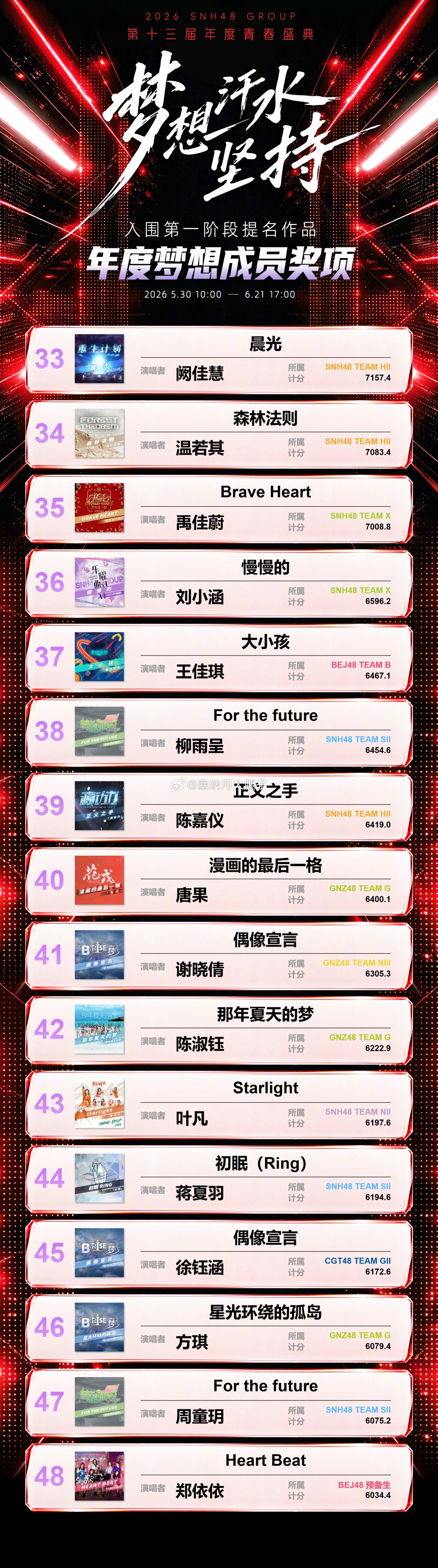 速报33-48名 