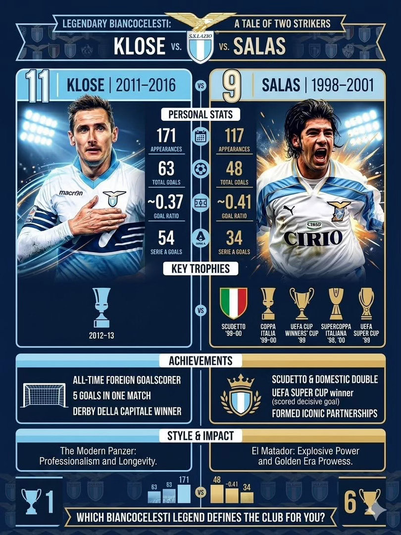 兩大前鋒效力拉素時期數據對比📊高路斯入球數字取勝；沙拉斯頭銜與效率輾壓… 但若