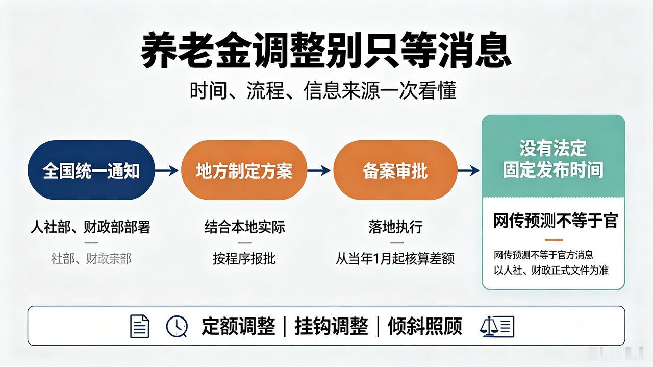 退休朋友别轻信小道消息！养老金调整时间与流程一次性讲明白
 
不少退休的朋友，天