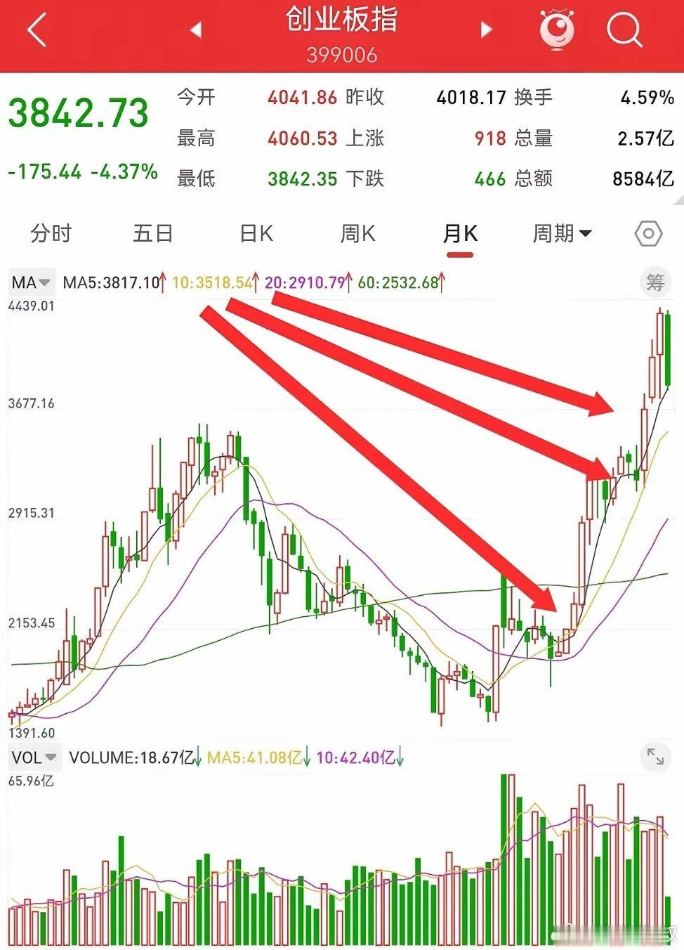 7月11日，散户最关心的问题，创业板还有多大的下跌空间，在哪里可以止跌反弹。根据