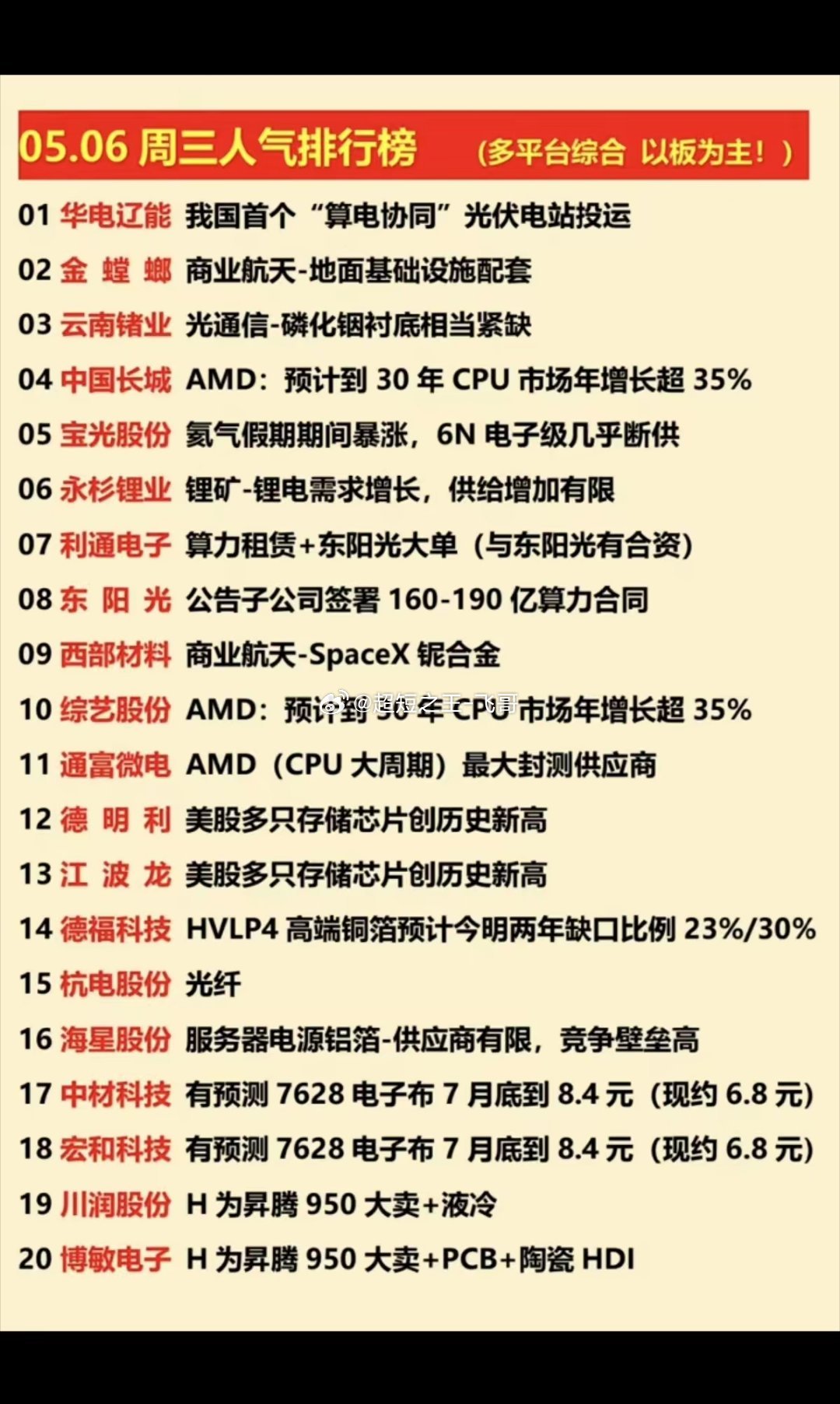 5.6周三  涨停板股票+人气排行榜！1.算电协同2.商业航天3.锂矿资源，电池