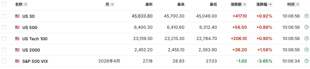 美期目前这个涨幅 是这波危机以来白天最大涨幅；
这个不大幅回落，那么3948不会