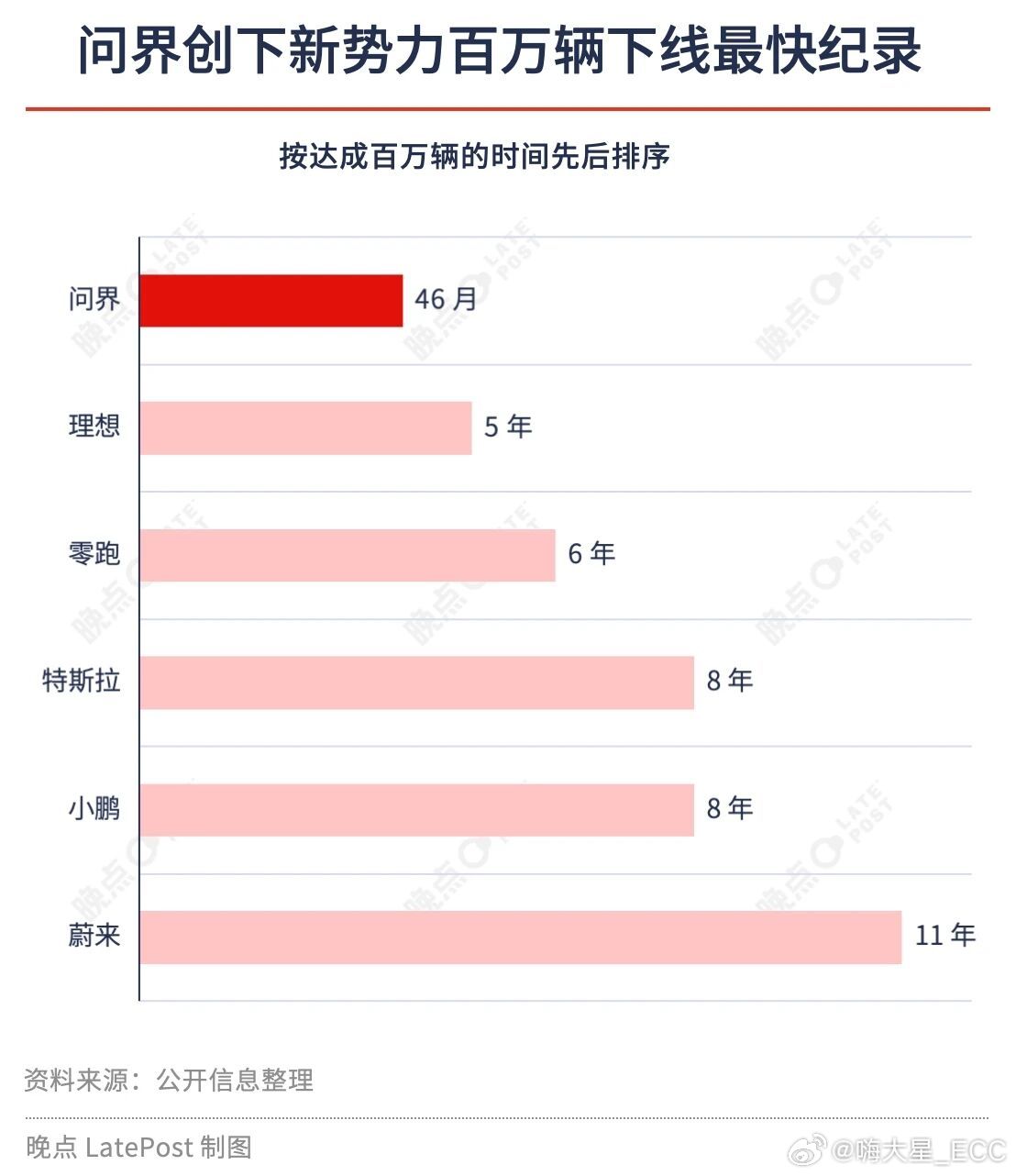 问界 46 个月交付 100 万辆，刷新中国新造车最快纪录。但这个速度，是用真金