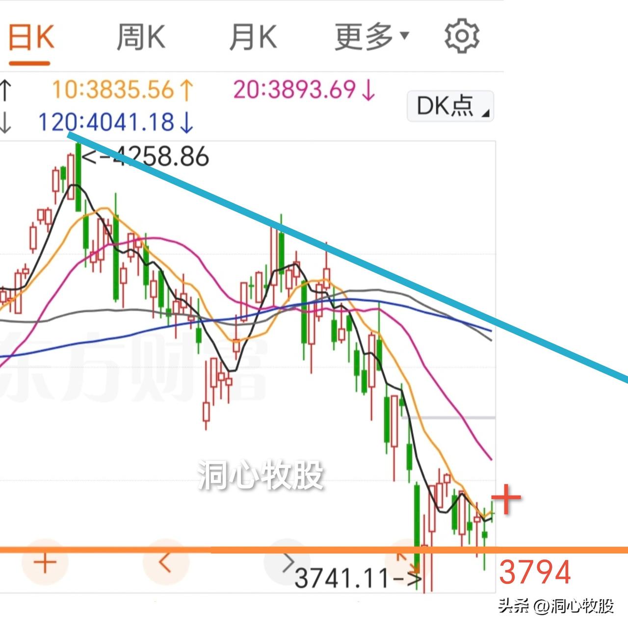 今天反弹，各大指数均收阳，4691家个股同步上涨，全面反弹，皆大欢喜，可以安稳的