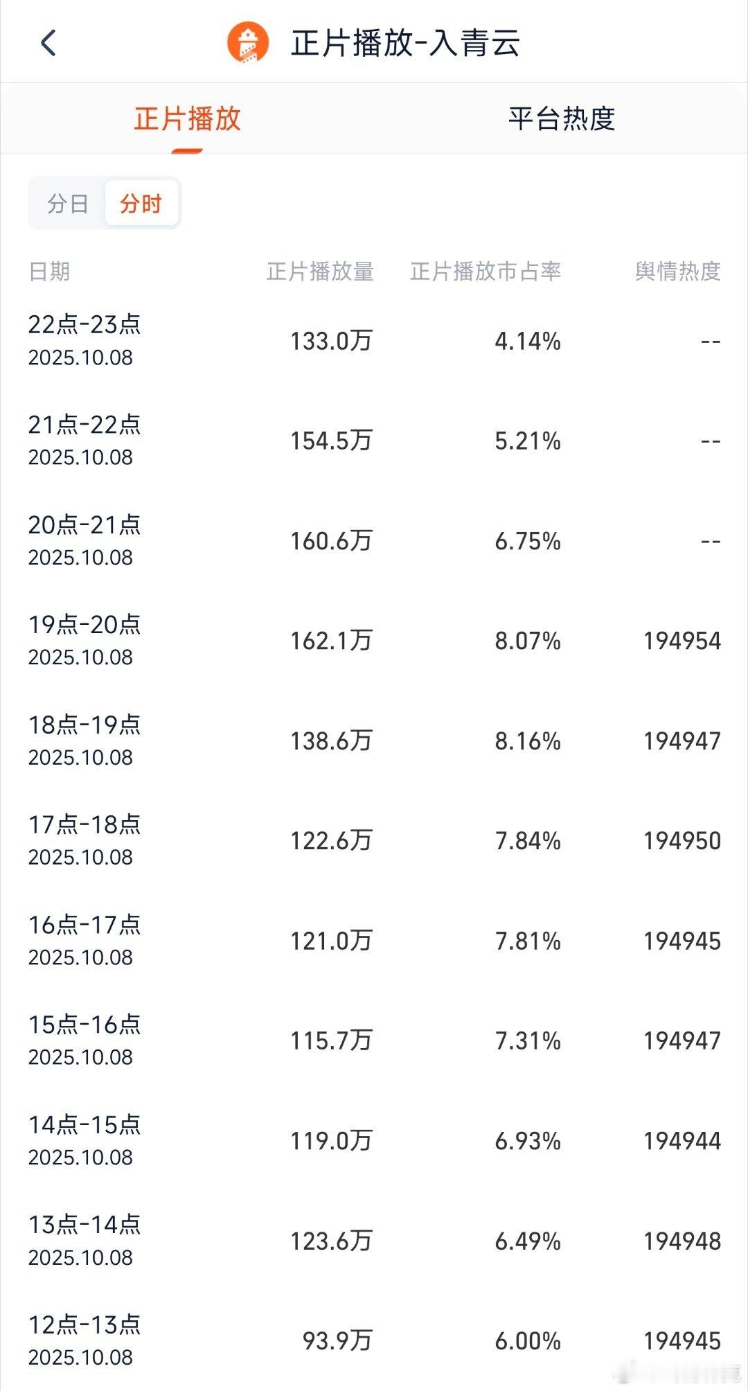 入青云热度首日灯塔单小时最高只有160+万，非常拉垮，目前累计仅1370+万，扑