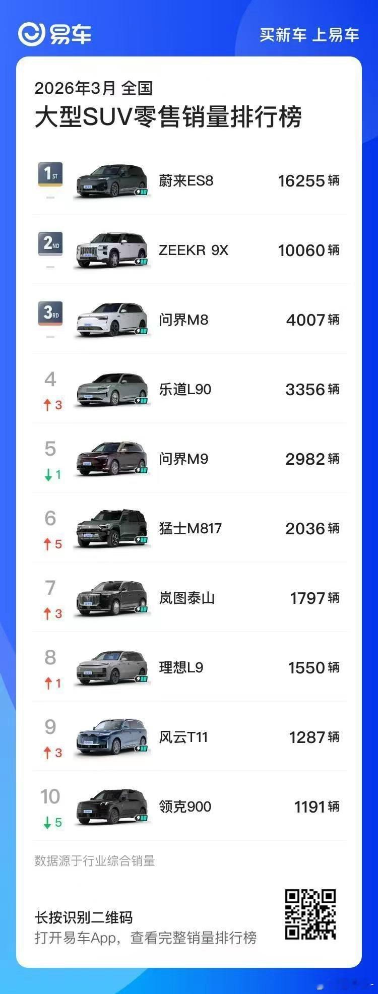 三月大型SUV销量出来了，蔚来ES8第一，极氪9x第二，二者销量都超过了一万台 