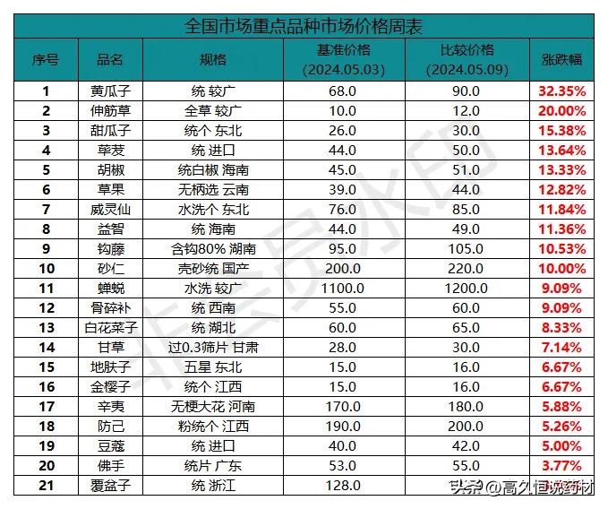 一周（5.05-5.11）全国主要市场中药材价格涨跌表!