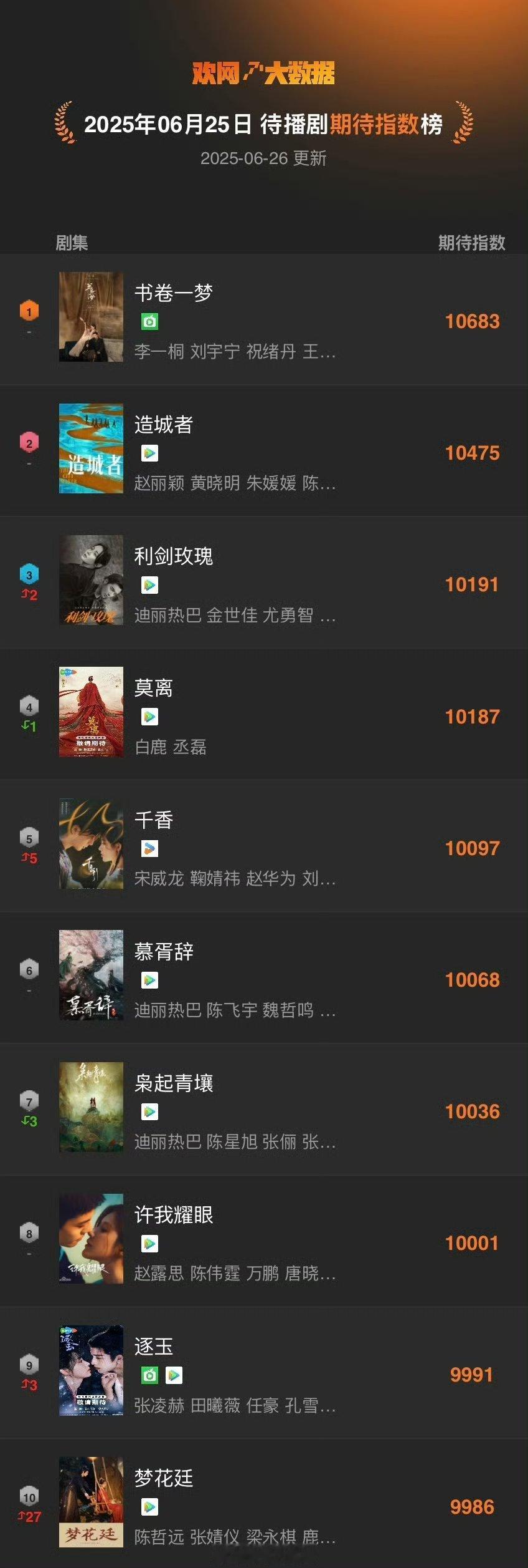待播剧期待指数一览，造城者唯一一部非偶剧排名第二，这几天各数据都包揽了前三 ​​