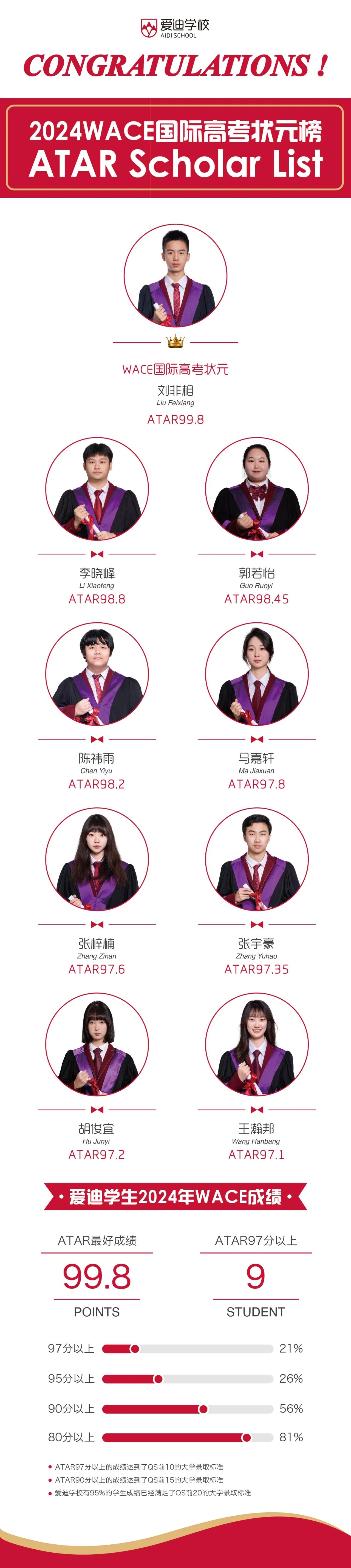 2024年澳洲WACE高考成绩揭晓，爱迪澳高学子再创辉煌，连续20年问鼎国际高考