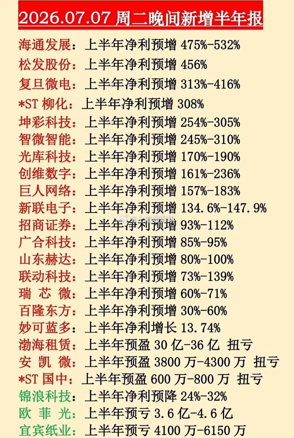 2026年上半年净利增长榜，海通发展领跑！2026年上半年净利增长榜里，海通发展