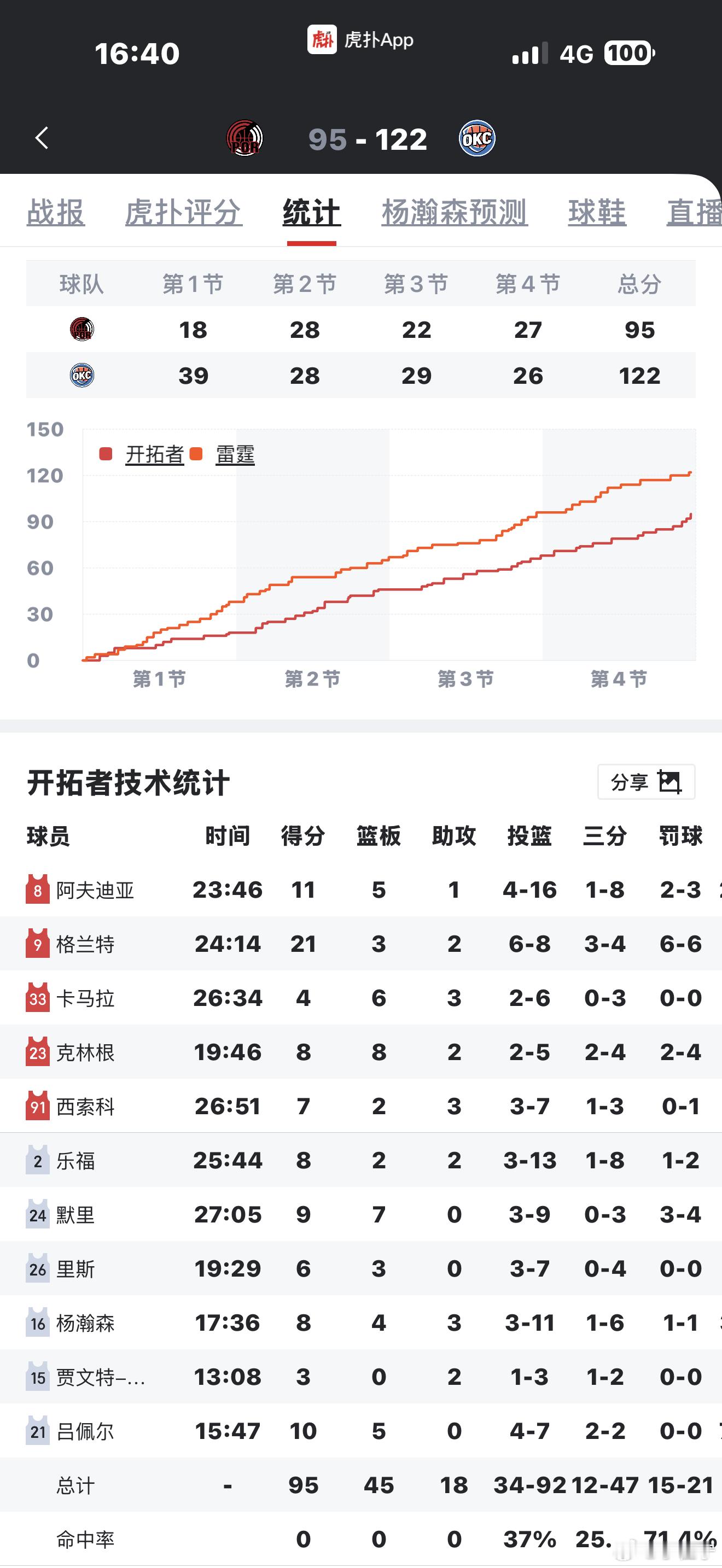 感谢雷霆一节就把比赛打花了 这场比赛出手机会挺多，可惜命中率不高，希望下一场能调