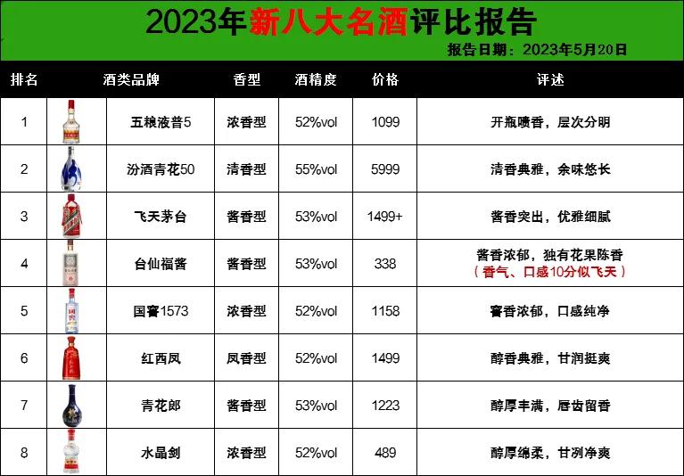 央视发布！白酒行业史无前例“大变动”，五粮液、汾酒青云直上，茅台慌了

1、五粮