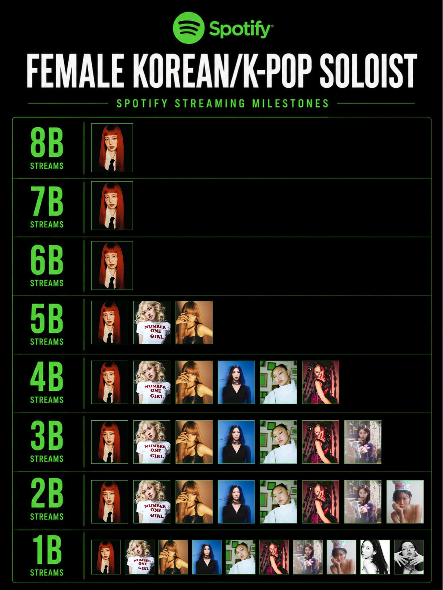 Kpop女solo在Spotify总流媒里程碑纪录：80亿: Jennie70亿